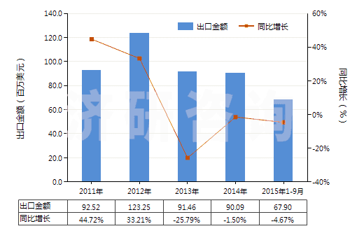 2011-2015年9月中國1-氰基胍(雙氰胺)(HS29262000)出口總額及增速統(tǒng)計